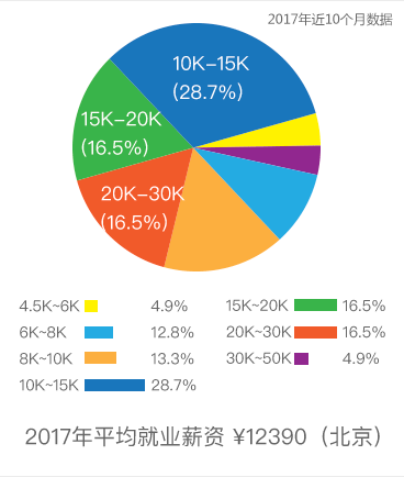 2017年平均就業薪資 ￥12390（北京）