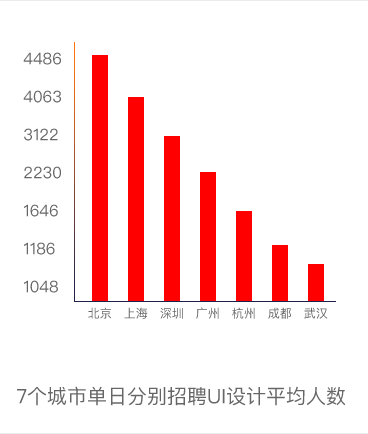 7個城市單日分別招聘UI設計平均人數