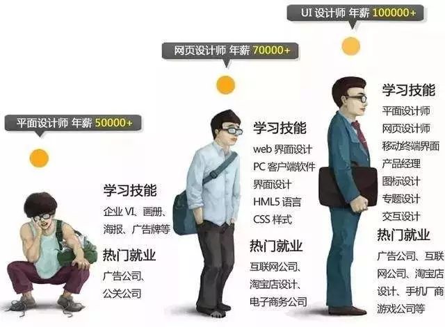  UI設計到底是一個怎樣的職業？ 
