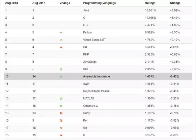  8月最新編程語言排行榜出爐，等你來pick！ 
