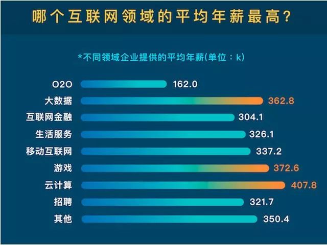  互聯網行業：缺人！高薪！前景好！ 
