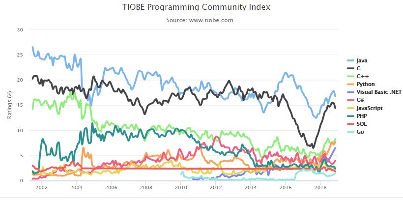 11月編程語言排行榜：Java穩居第一，Python持續增長 